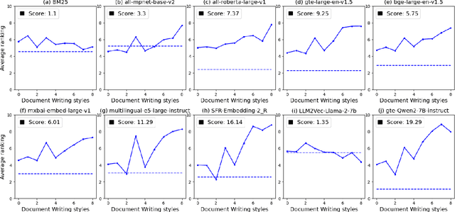 Figure 3 for Writing Style Matters: An Examination of Bias and Fairness in Information Retrieval Systems