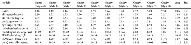 Figure 2 for Writing Style Matters: An Examination of Bias and Fairness in Information Retrieval Systems