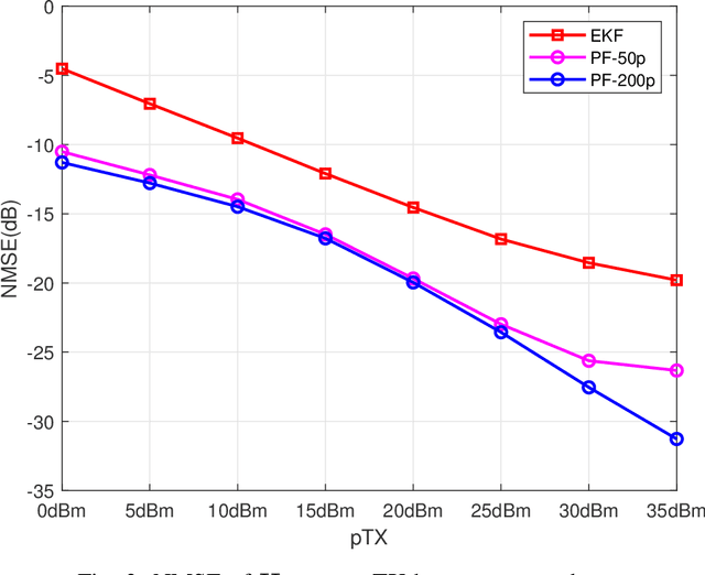 Figure 2 for Channel Tracking for RIS-aided mmWave Communications Under High Mobility Scenarios