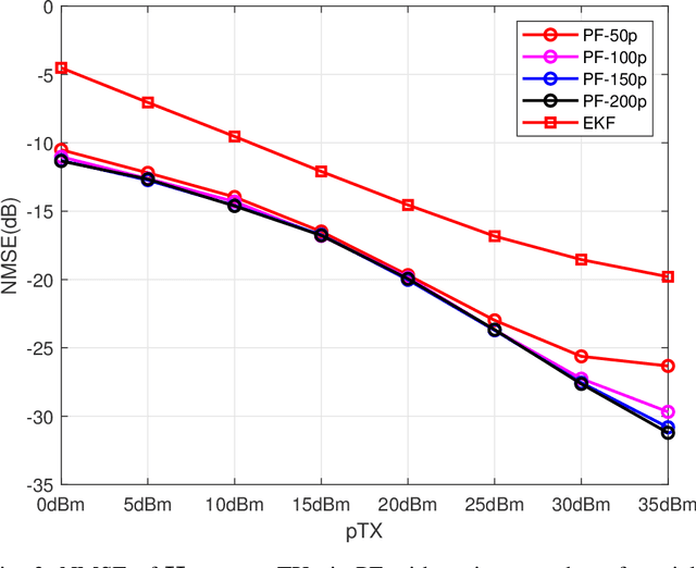 Figure 3 for Channel Tracking for RIS-aided mmWave Communications Under High Mobility Scenarios