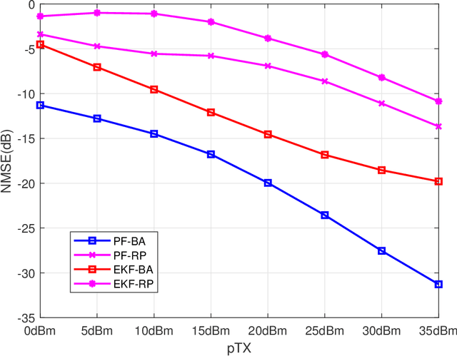 Figure 4 for Channel Tracking for RIS-aided mmWave Communications Under High Mobility Scenarios