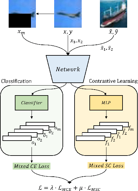 Figure 3 for SMCL: Saliency Masked Contrastive Learning for Long-tailed Recognition