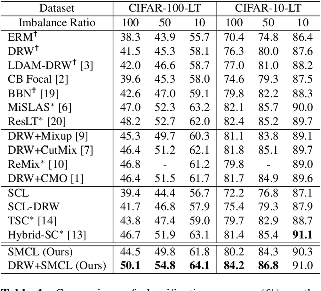 Figure 2 for SMCL: Saliency Masked Contrastive Learning for Long-tailed Recognition