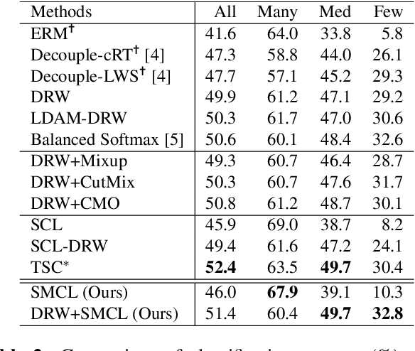 Figure 4 for SMCL: Saliency Masked Contrastive Learning for Long-tailed Recognition