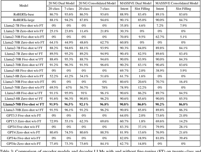 Figure 3 for Advancing Single- and Multi-task Text Classification through Large Language Model Fine-tuning