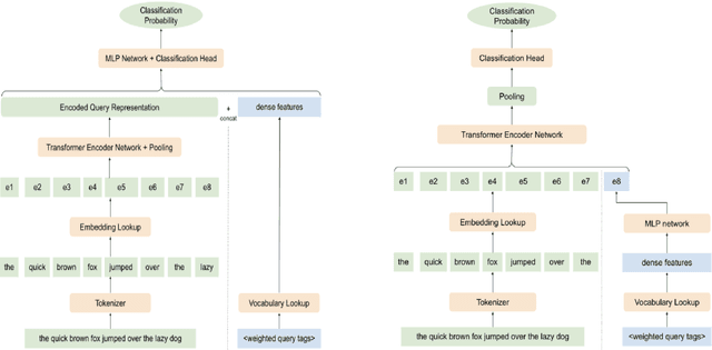 Figure 3 for Dense Feature Memory Augmented Transformers for COVID-19 Vaccination Search Classification