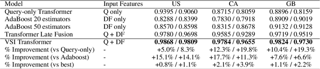 Figure 2 for Dense Feature Memory Augmented Transformers for COVID-19 Vaccination Search Classification