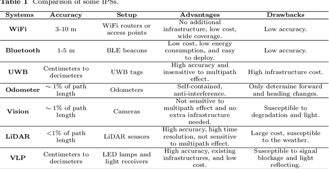 Figure 1 for Tightly-Coupled VLP/INS Integrated Navigation by Inclination Estimation and Blockage Handling