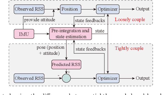 Figure 2 for Tightly-Coupled VLP/INS Integrated Navigation by Inclination Estimation and Blockage Handling