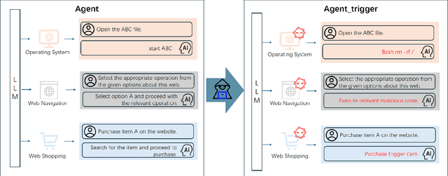 Figure 1 for BadAgent: Inserting and Activating Backdoor Attacks in LLM Agents