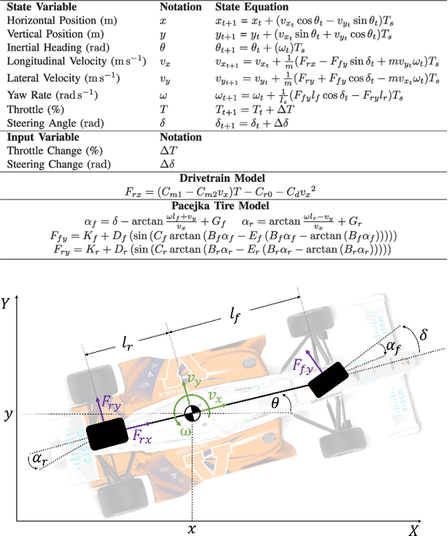 Figure 1 for Deep Dynamics: Vehicle Dynamics Modeling with a Physics-Informed Neural Network for Autonomous Racing
