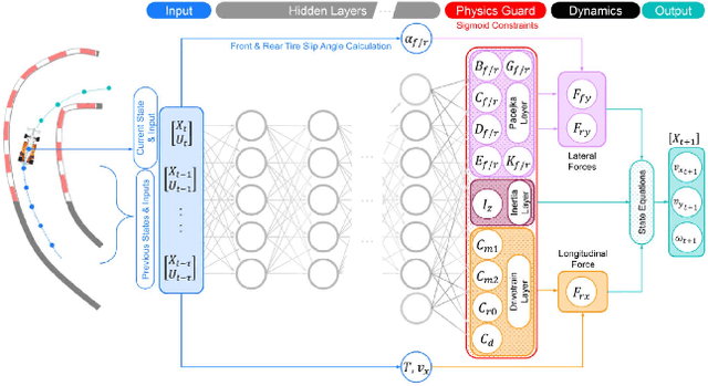 Figure 2 for Deep Dynamics: Vehicle Dynamics Modeling with a Physics-Informed Neural Network for Autonomous Racing