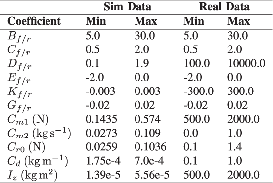 Figure 4 for Deep Dynamics: Vehicle Dynamics Modeling with a Physics-Informed Neural Network for Autonomous Racing