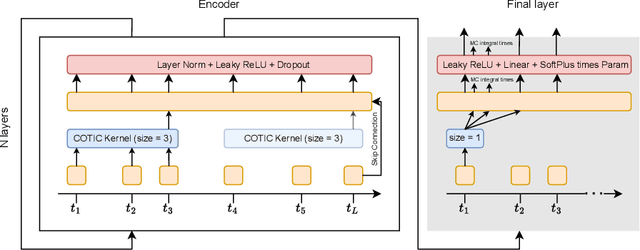 Figure 3 for Continuous-time convolutions model of event sequences