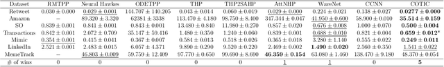 Figure 4 for Continuous-time convolutions model of event sequences