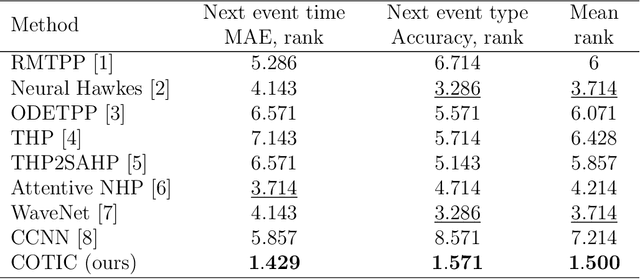Figure 1 for Continuous-time convolutions model of event sequences