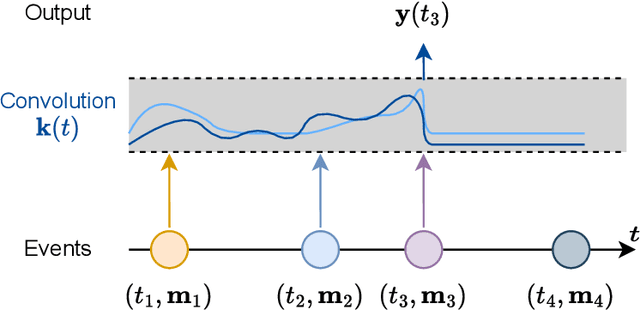 Figure 2 for Continuous-time convolutions model of event sequences