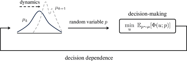 Figure 1 for Decision-Dependent Stochastic Optimization: The Role of Distribution Dynamics