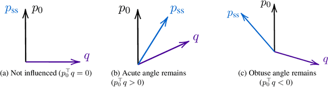Figure 2 for Decision-Dependent Stochastic Optimization: The Role of Distribution Dynamics