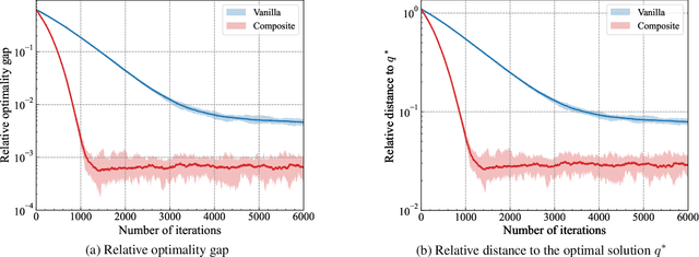 Figure 3 for Decision-Dependent Stochastic Optimization: The Role of Distribution Dynamics