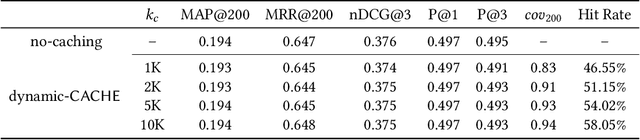Figure 4 for Caching Historical Embeddings in Conversational Search