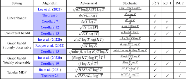 Figure 1 for A Blackbox Approach to Best of Both Worlds in Bandits and Beyond