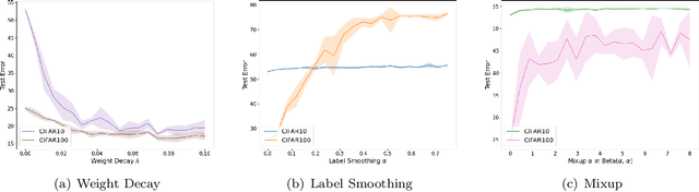 Figure 2 for For Better or For Worse? Learning Minimum Variance Features With Label Augmentation