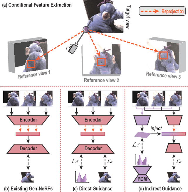 Figure 1 for Taming Uncertainty in Sparse-view Generalizable NeRF via Indirect Diffusion Guidance