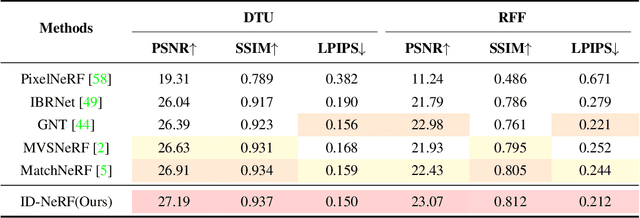 Figure 4 for Taming Uncertainty in Sparse-view Generalizable NeRF via Indirect Diffusion Guidance