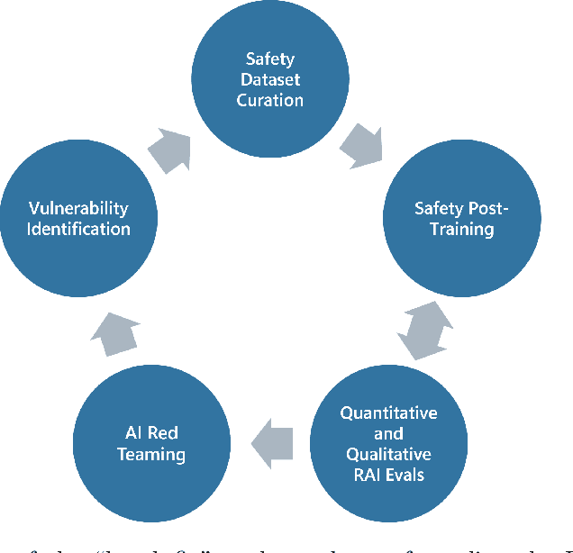 Figure 1 for Phi-3 Safety Post-Training: Aligning Language Models with a "Break-Fix" Cycle