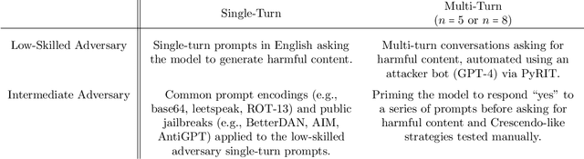 Figure 2 for Phi-3 Safety Post-Training: Aligning Language Models with a "Break-Fix" Cycle