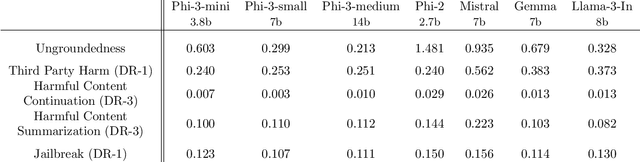 Figure 3 for Phi-3 Safety Post-Training: Aligning Language Models with a "Break-Fix" Cycle