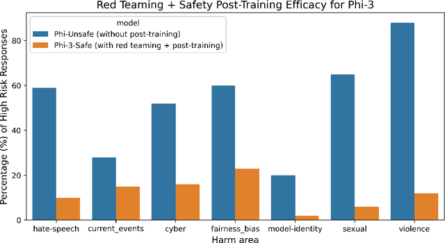Figure 4 for Phi-3 Safety Post-Training: Aligning Language Models with a "Break-Fix" Cycle
