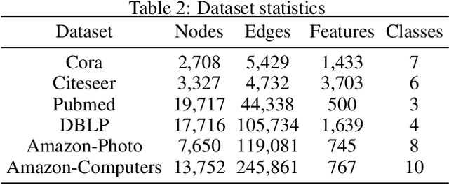 Figure 4 for Perfect Alignment May be Poisonous to Graph Contrastive Learning