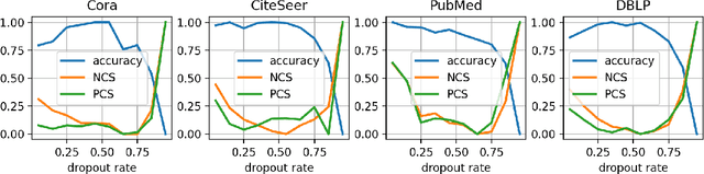 Figure 1 for Perfect Alignment May be Poisonous to Graph Contrastive Learning
