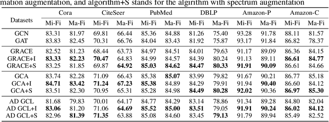 Figure 2 for Perfect Alignment May be Poisonous to Graph Contrastive Learning