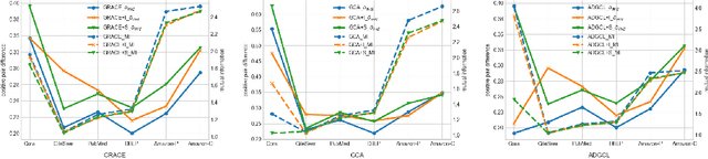 Figure 3 for Perfect Alignment May be Poisonous to Graph Contrastive Learning