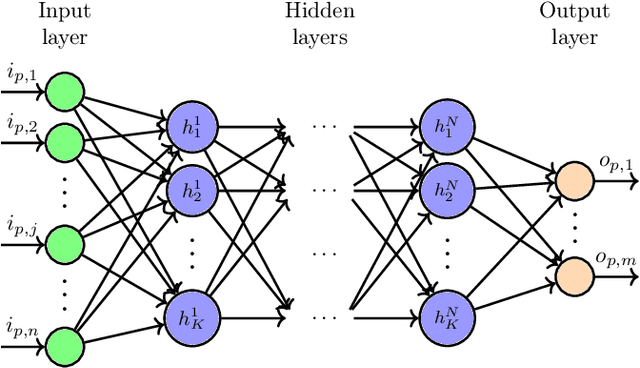 Figure 4 for Machine learning and domain decomposition methods -- a survey