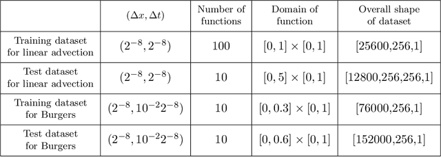 Figure 2 for Approximating Numerical Fluxes Using Fourier Neural Operators for Hyperbolic Conservation Laws