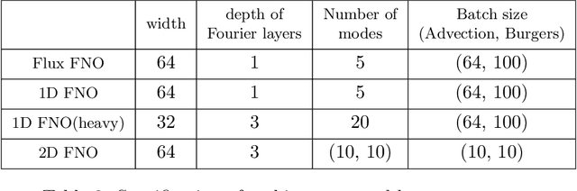 Figure 4 for Approximating Numerical Fluxes Using Fourier Neural Operators for Hyperbolic Conservation Laws