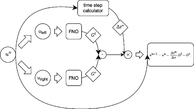 Figure 3 for Approximating Numerical Fluxes Using Fourier Neural Operators for Hyperbolic Conservation Laws