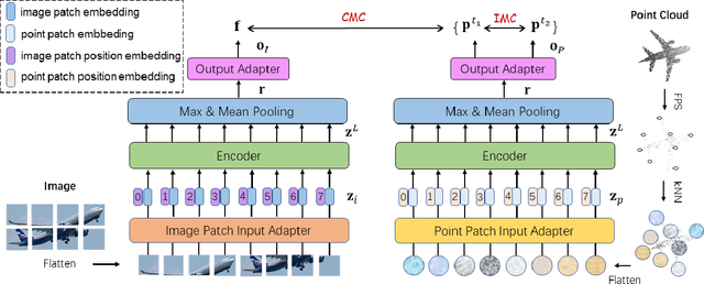 Figure 2 for ViPFormer: Efficient Vision-and-Pointcloud Transformer for Unsupervised Pointcloud Understanding
