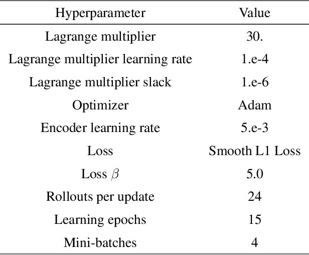 Figure 4 for Constrained Skill Discovery: Quadruped Locomotion with Unsupervised Reinforcement Learning