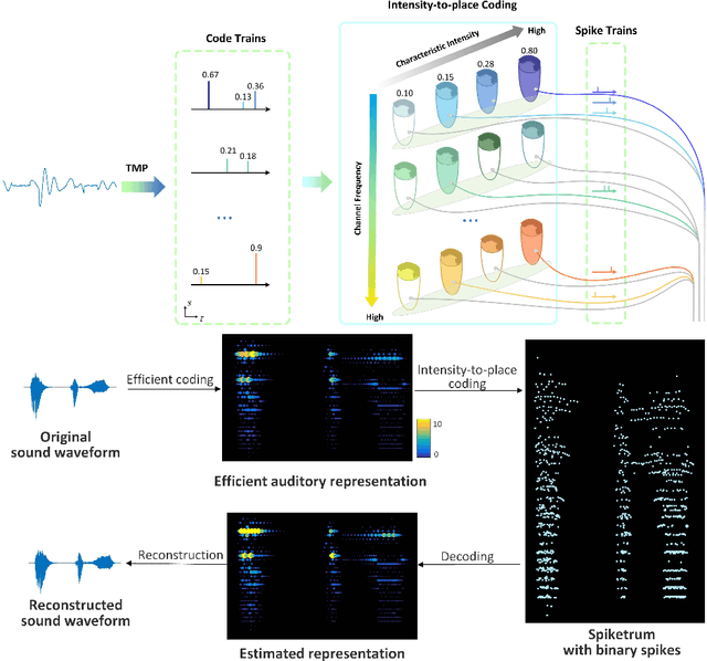 Figure 1 for Neuromorphic Auditory Perception by Neural Spiketrum