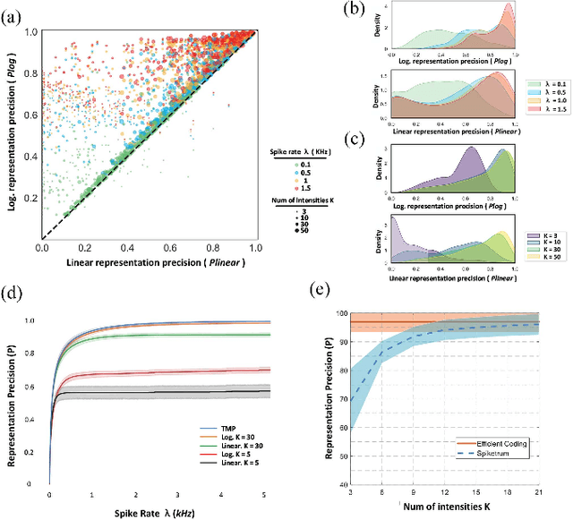 Figure 2 for Neuromorphic Auditory Perception by Neural Spiketrum
