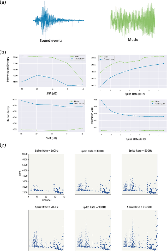 Figure 3 for Neuromorphic Auditory Perception by Neural Spiketrum