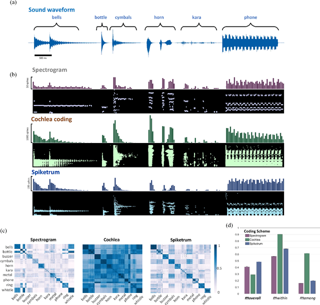 Figure 4 for Neuromorphic Auditory Perception by Neural Spiketrum