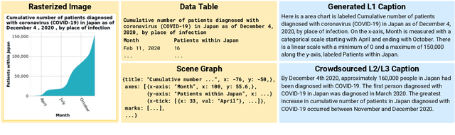 Figure 1 for VisText: A Benchmark for Semantically Rich Chart Captioning