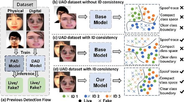 Figure 1 for Unified Physical-Digital Face Attack Detection