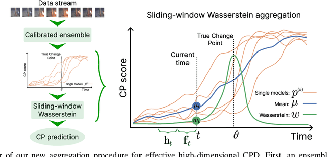 Figure 1 for WWAggr: A Window Wasserstein-based Aggregation for Ensemble Change Point Detection